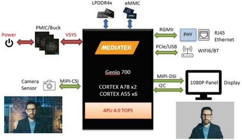 大聯(lián)大攜手聯(lián)發(fā)科技 基于Genio 700平臺，AI人像背景移除方案引領(lǐng)智能影像新變革
