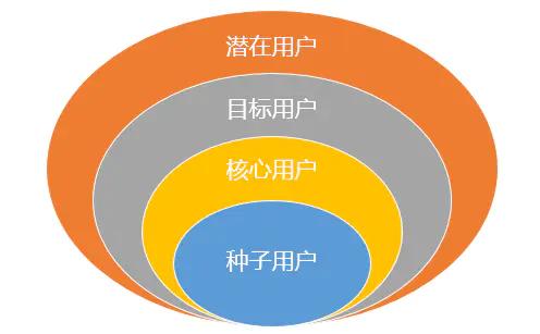 運營喵必知的產品那些事（二） 一文看懂用戶需求，以“妙傳索思知食平臺”為例